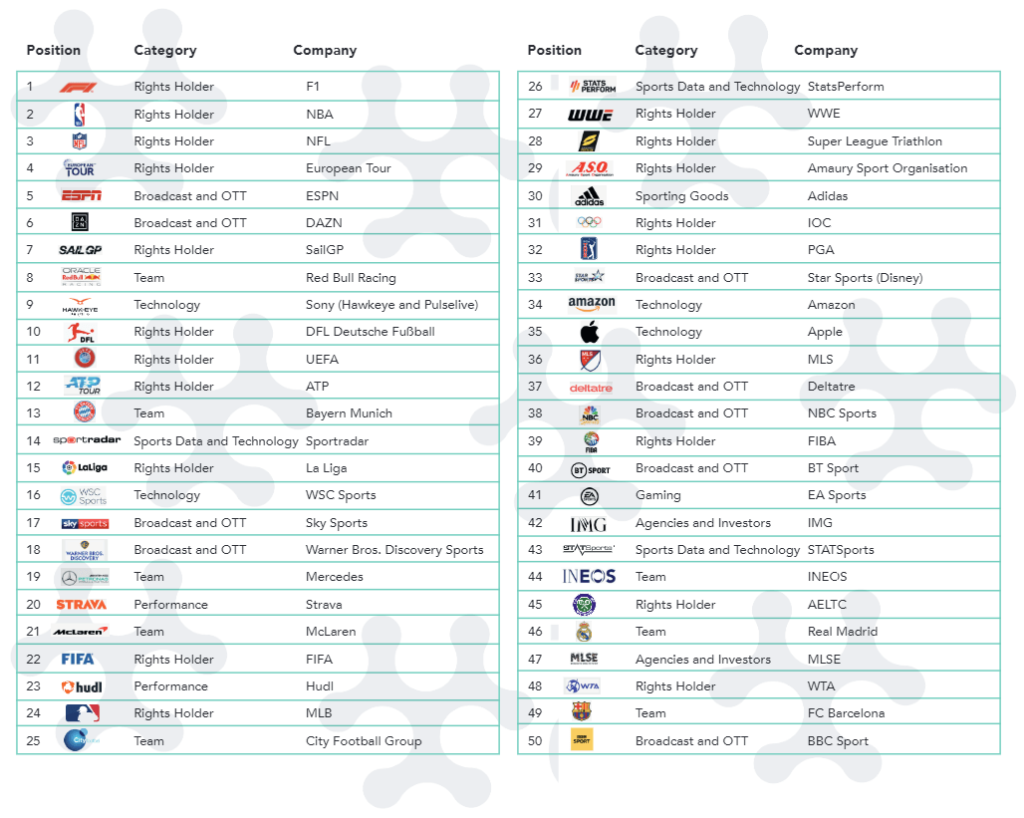 WSC Sports Ranked 16th Most Influential Sports Technology Company