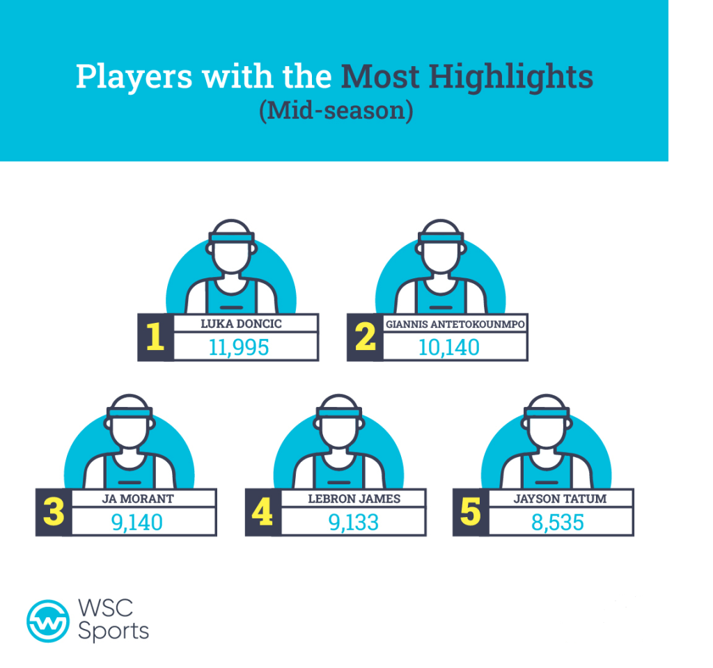 Infographic of top 5 players with the most highlights published at the mid-way point of 2022-23 NBA season. 
