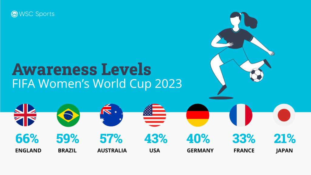 Half a Billion New Fans Set to Follow 2023 Women’s World Cup as Digital Demand Soars