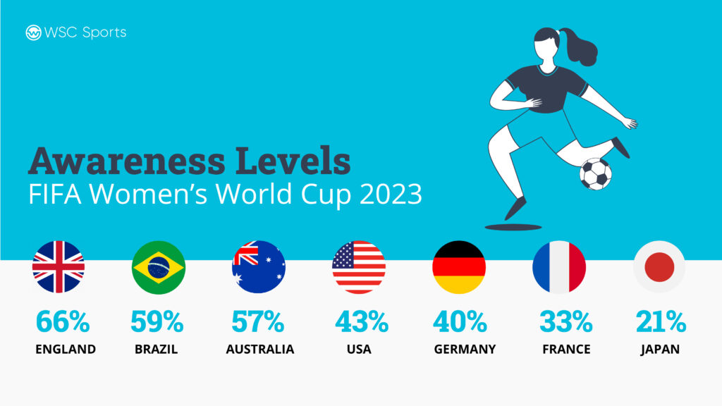 Infographic showing the levels of awareness of the 2023 Women's World Cup by country. 