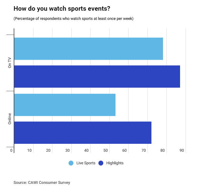 Is Linear TV Irrelevant for Modern Sports Fans?