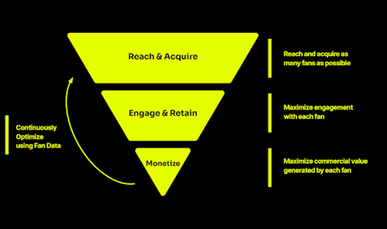 The Fan Funnel: Strategies for Growth, Engagement, and Monetization