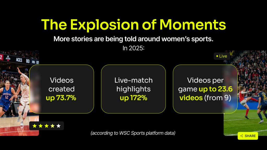 What Highlight Data Reveals About the Growth of Women’s Sports