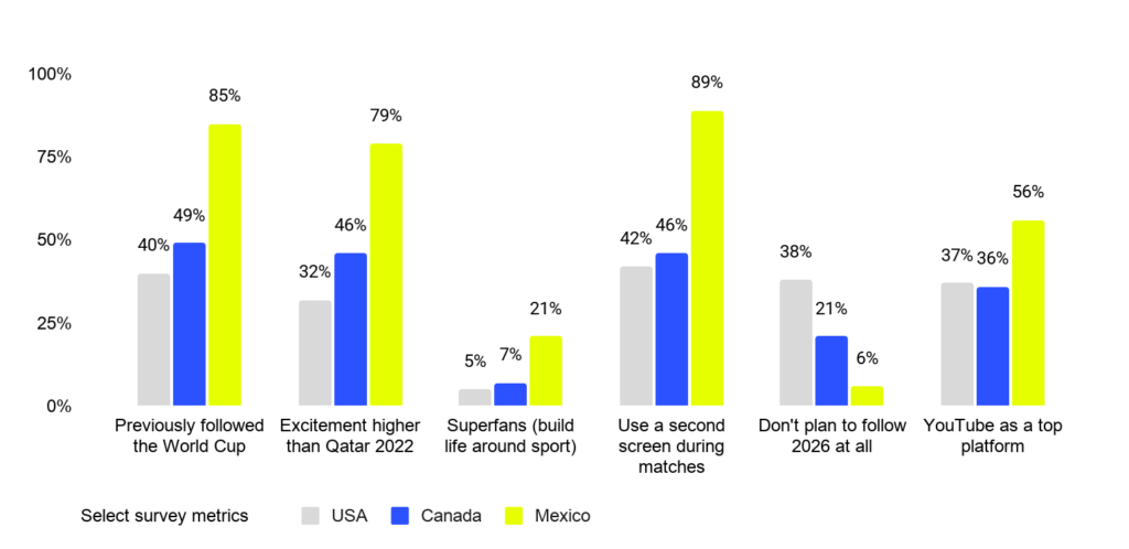 Will Fans in Mexico, US, and Canada Approach the World Cup Differently? It’s Not Even Close. 