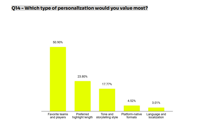 Report: 68% of Fans Would Spend More on a Platform That Understands Them