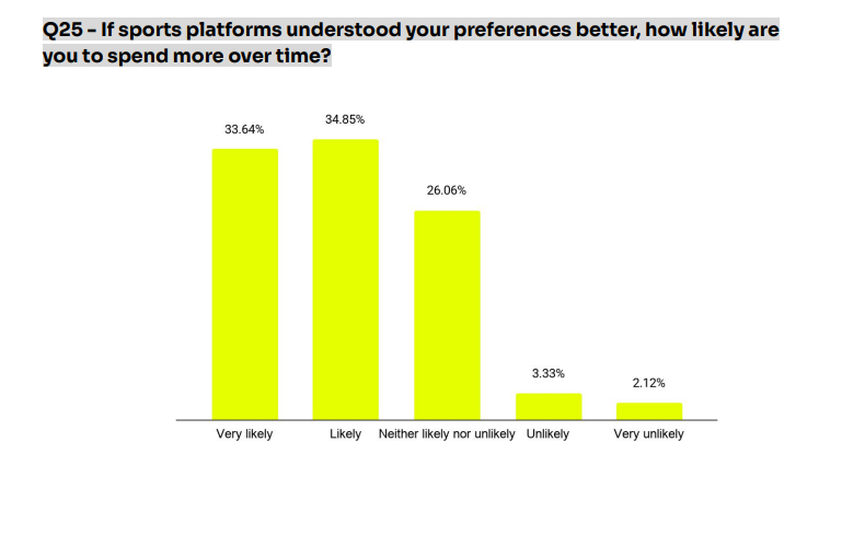 Report: 68% of Fans Would Spend More on a Platform That Understands Them